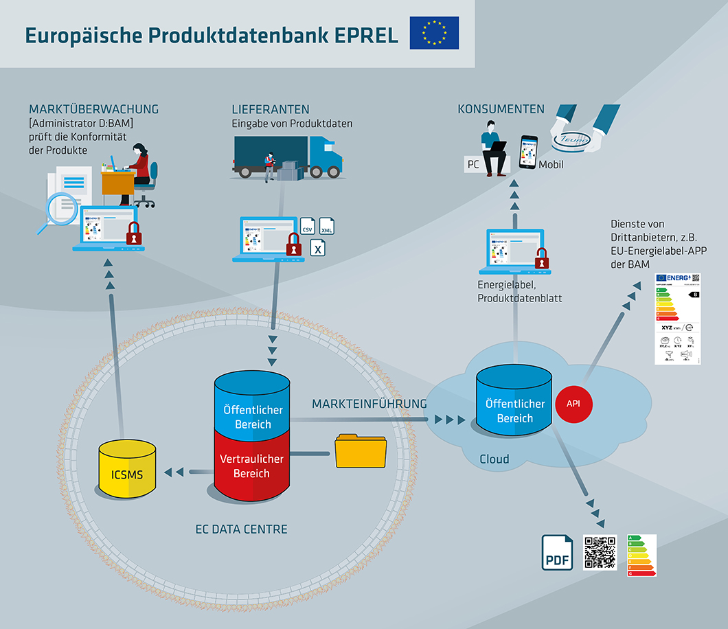 Grafik zur Produktdatenbank EPREL Grafik zur Produktdatenbank EPREL
