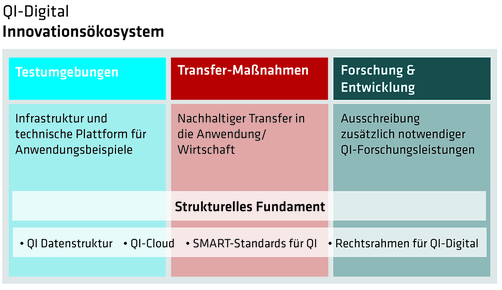 QI-Digital - Innovationsökosystem: Testumgebungen, Transfer-Maßnahmen, Forschung & Entwicklung QI-Digital - Innovationsökosystem: Testumgebungen, Transfer-Maßnahmen, Forschung & Entwicklung