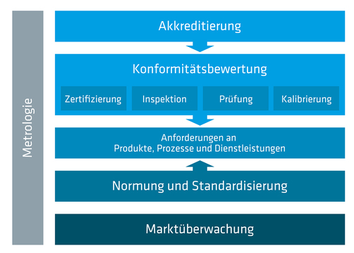 Grafik zur nationalen Qualitätsinfrastruktur Grafik zur nationalen Qualitätsinfrastruktur