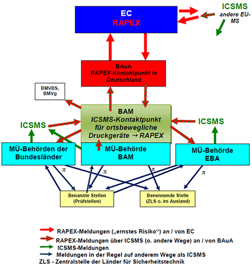 Grafik RAPEX und ICSMS Meldewege Grafik RAPEX und ICSMS Meldewege