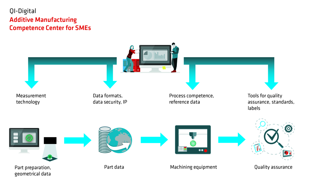 Picture for Additive Manufacturing for SMEs Picture for Additive Manufacturing for SMEs