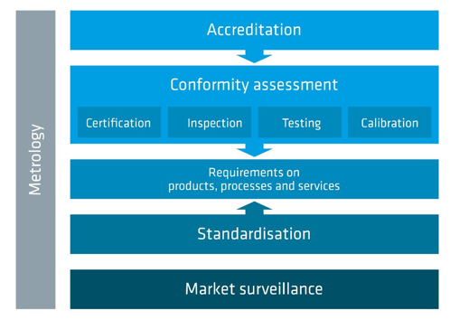 National quality infrastructure graphic National quality infrastructure graphic