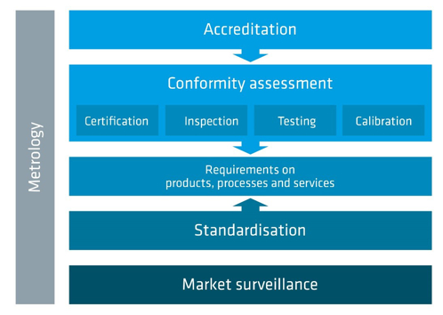 National quality infrastructure graphic