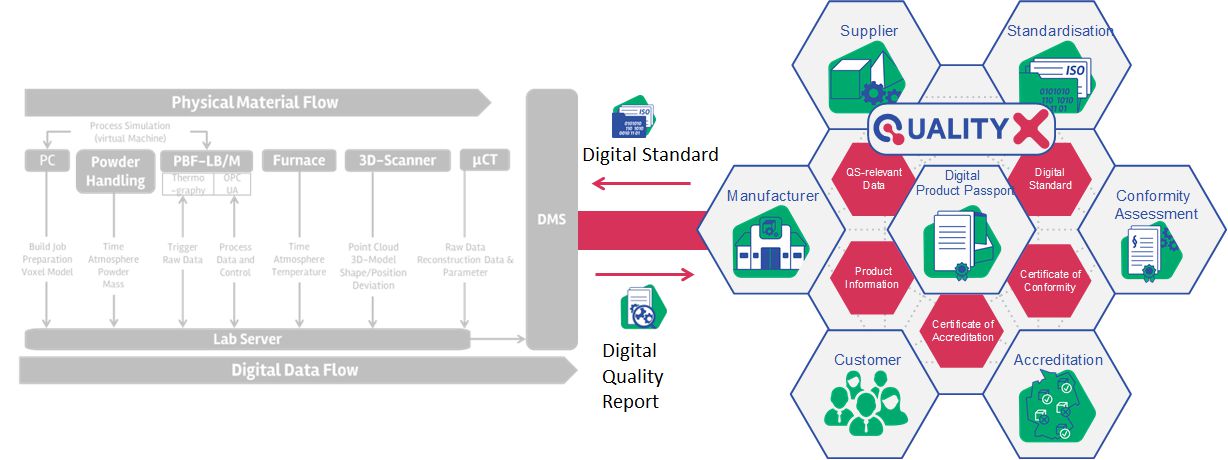 The vision of a digital QI in modern production. The vision of a digital QI in modern production.